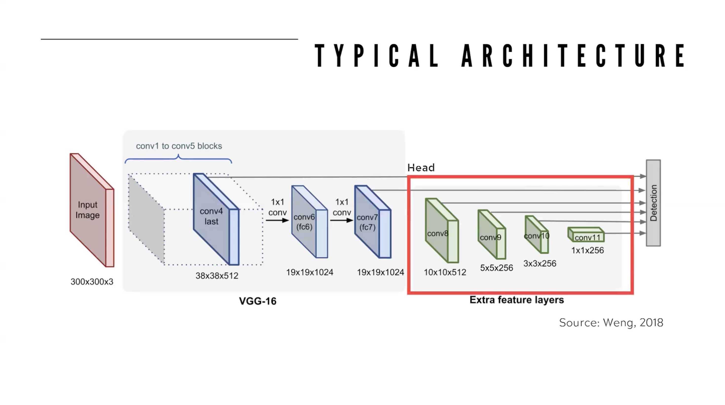 Screenshot from Exploring the Evolution of YOLO Models